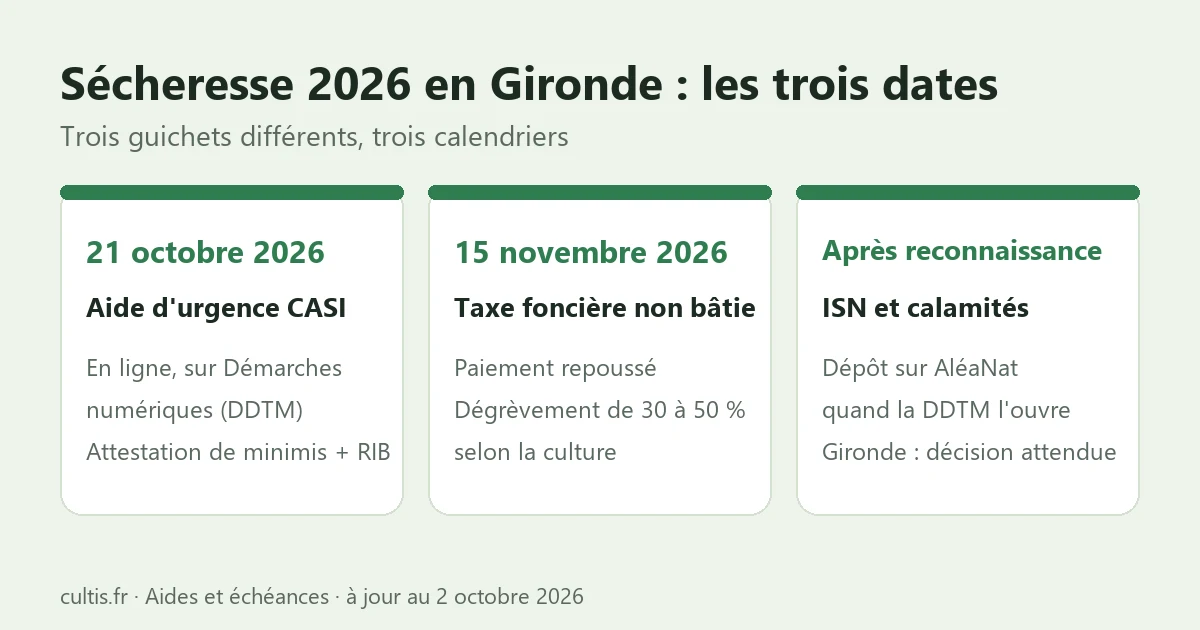 Les trois dates : aide CASI le 21 octobre, taxe foncière le 15 novembre, ISN après reconnaissance
